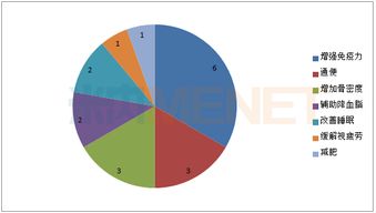 百億特定保健功能食品市場(chǎng) 18個(gè)年銷(xiāo)售額過(guò)億的品牌盤(pán)點(diǎn)